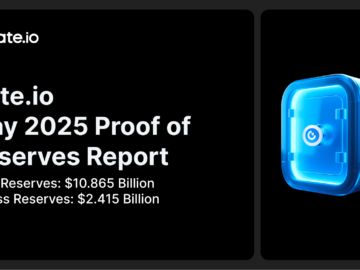 Gate.io Releases Latest Proof of Reserves Report: Total Reserves Reach $10.865 Billion, with $2.415 Billion in Excess Reserves